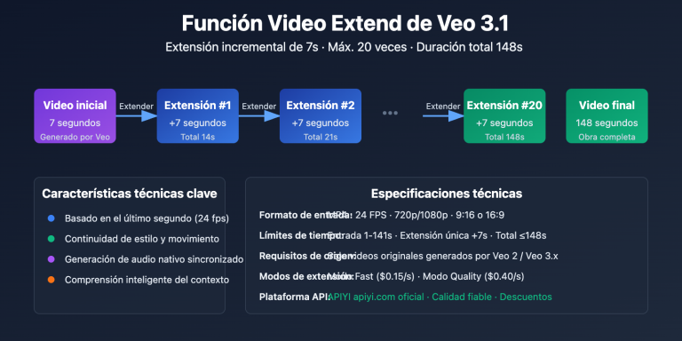 veo 3 1 video extend guide es image 0 图示