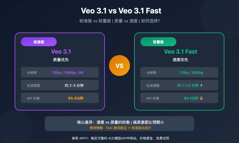 veo 3 1 vs veo 3 1 fast model comparison guide pt pt image 0 图示