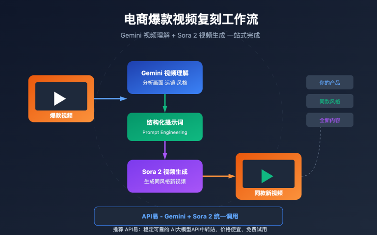 video understanding viral video clone gemini sora image 0 图示