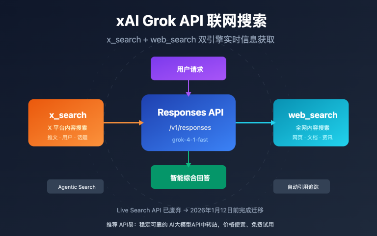 xai grok api x search web search guide image 0 图示