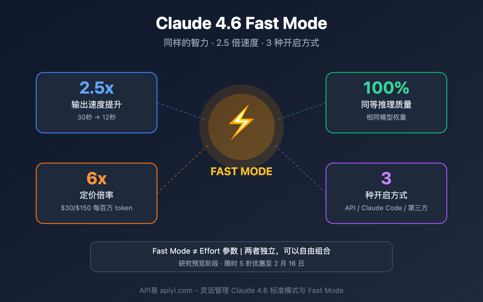 claude-4-6-fast-mode-guide 图示