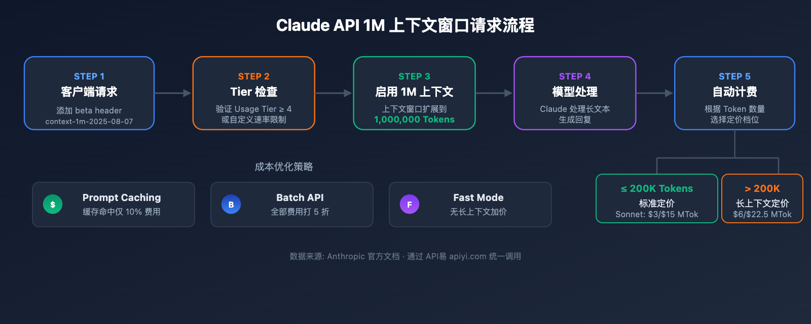 claude-api-1m-context-window-guide 图示