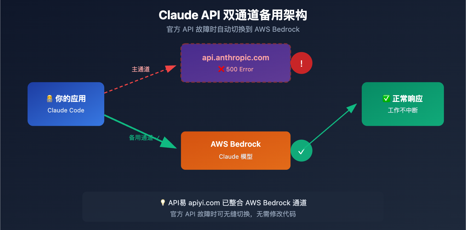 claude-code-500-error-fix-guide 图示