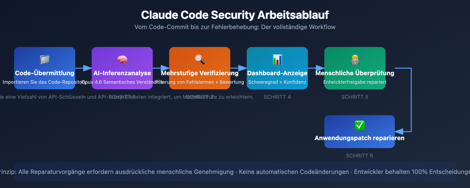 claude-code-security-ai-vulnerability-scanning-guide-de 图示