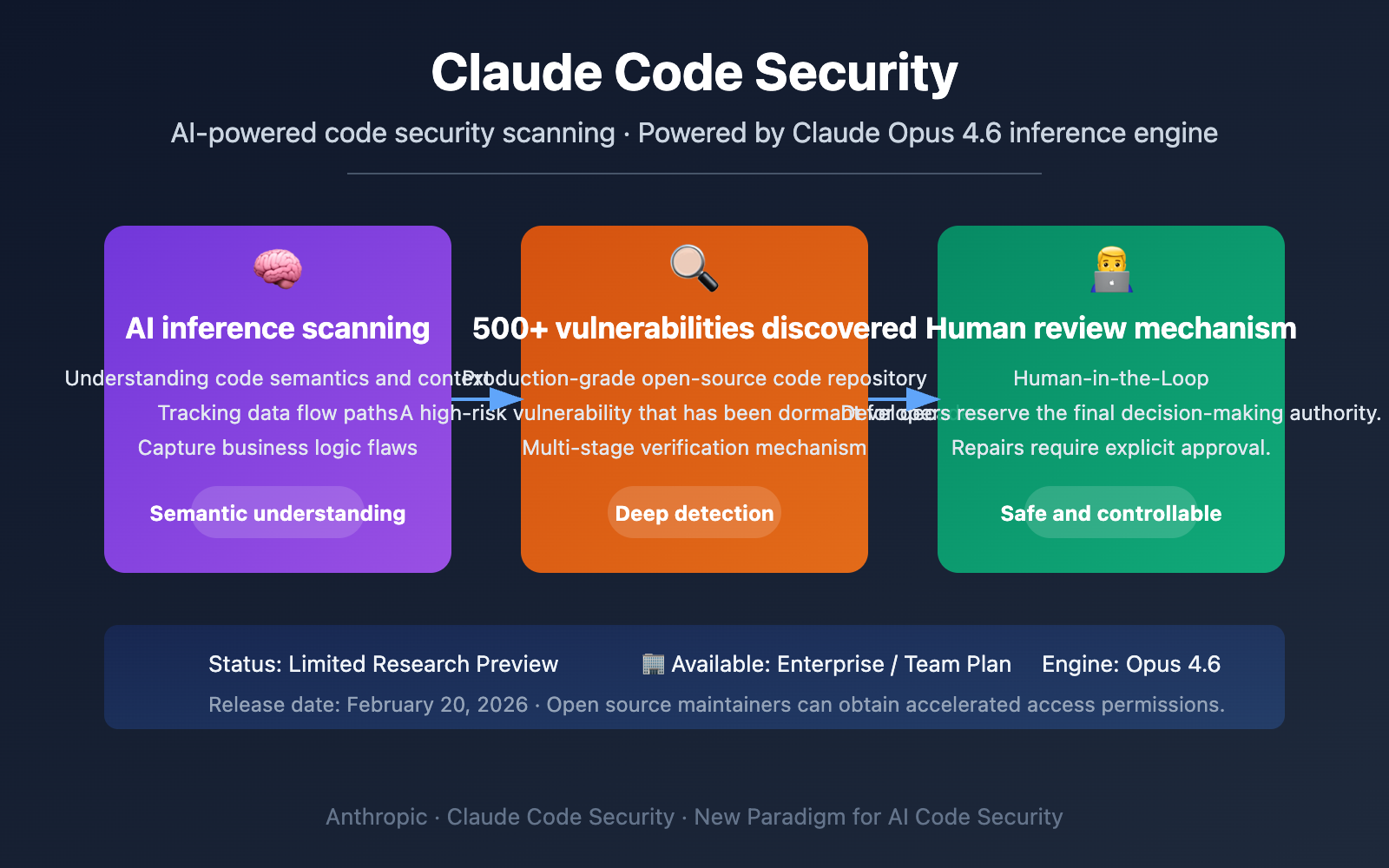 claude-code-security-ai-vulnerability-scanning-guide-en 图示