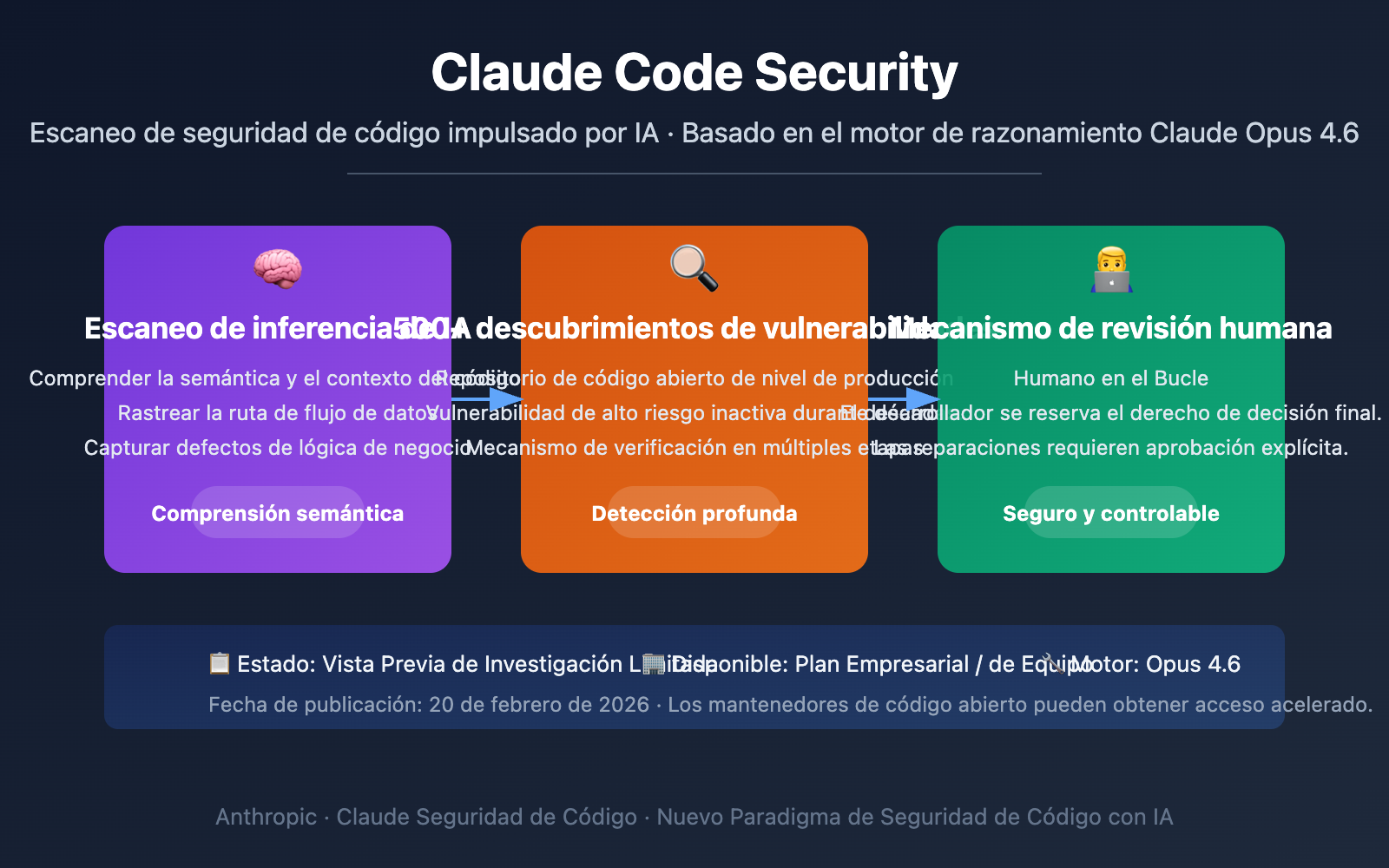 claude-code-security-ai-vulnerability-scanning-guide-es 图示