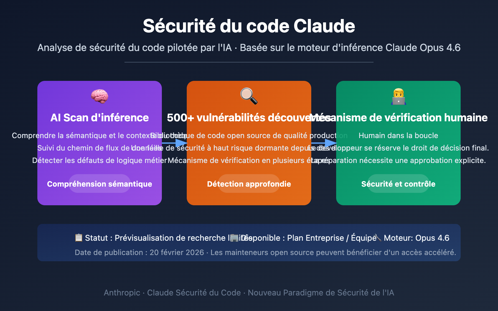 claude-code-security-ai-vulnerability-scanning-guide-fr 图示
