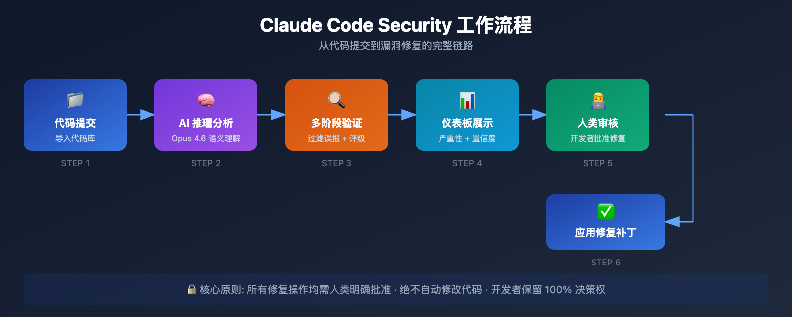 claude-code-security-ai-vulnerability-scanning-guide 图示