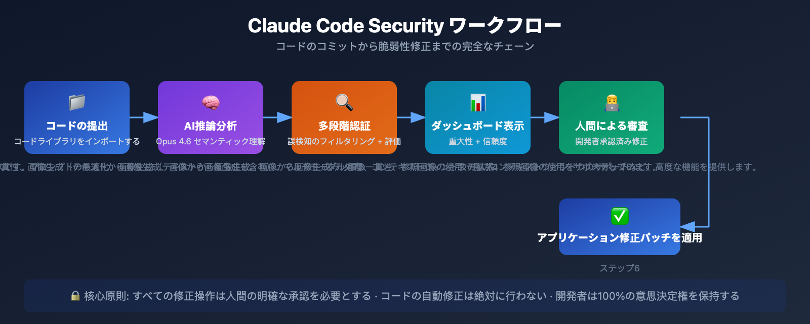 claude-code-security-ai-vulnerability-scanning-guide-ja 图示