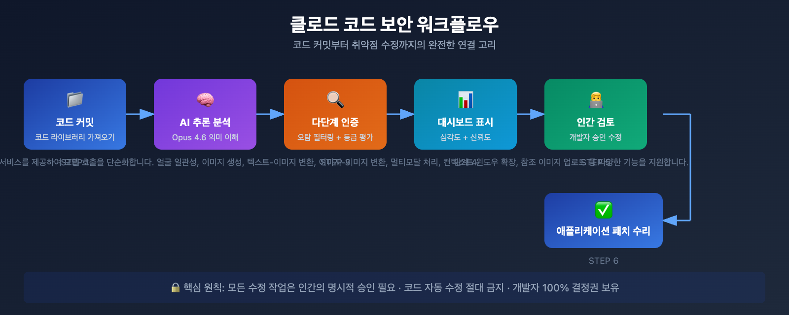 claude-code-security-ai-vulnerability-scanning-guide-ko 图示