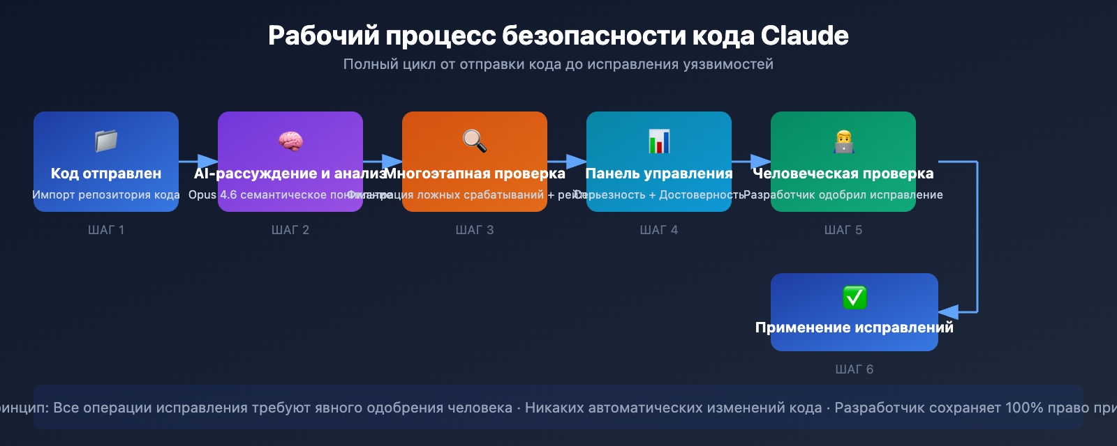 claude-code-security-ai-vulnerability-scanning-guide-ru 图示