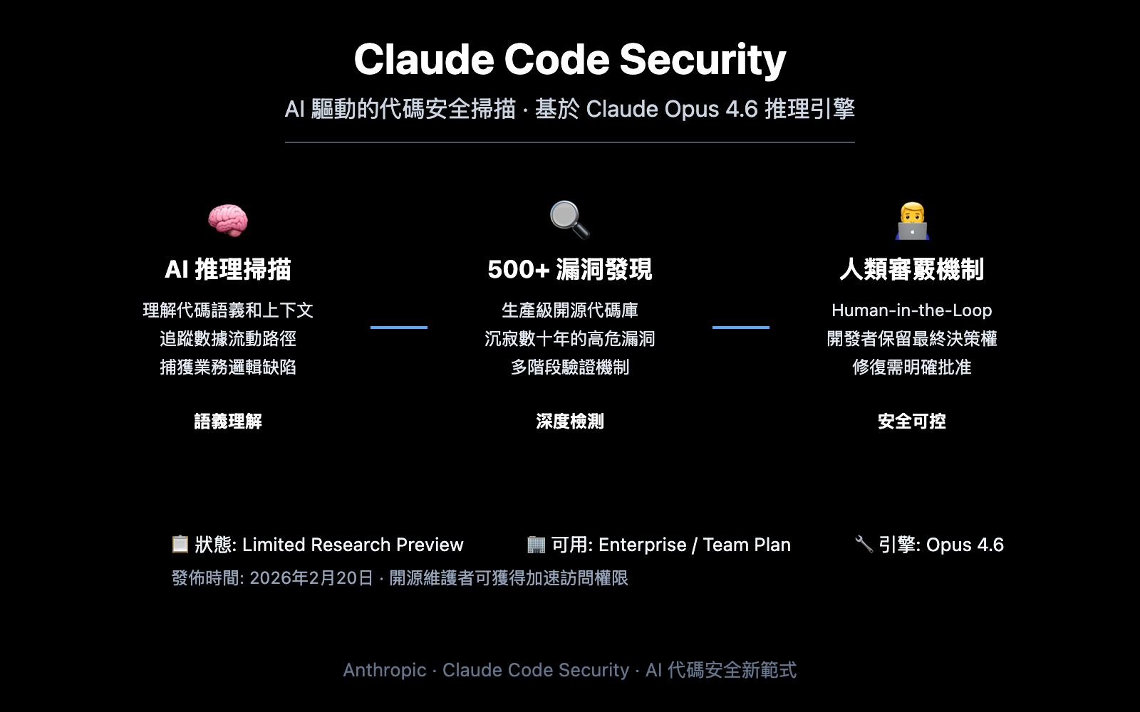 claude-code-security-ai-vulnerability-scanning-guide-zh-hant 图示