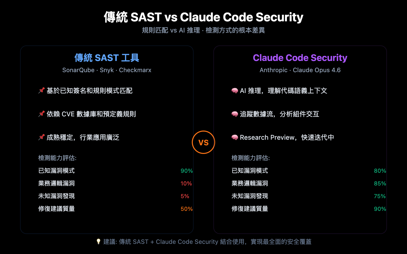 claude-code-security-ai-vulnerability-scanning-guide-zh-hant 图示