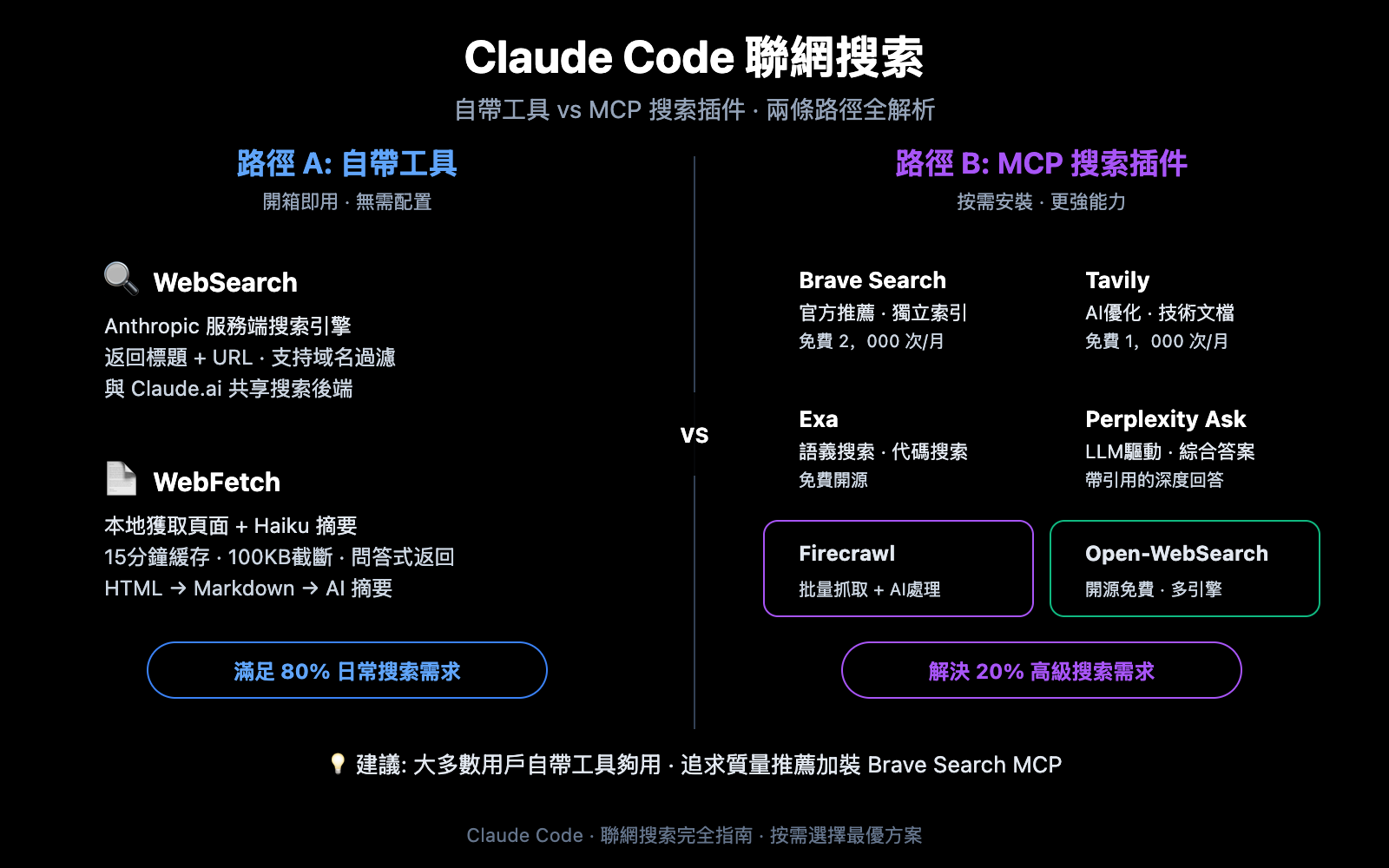 claude-code-web-search-websearch-mcp-guide-zh-hant 图示