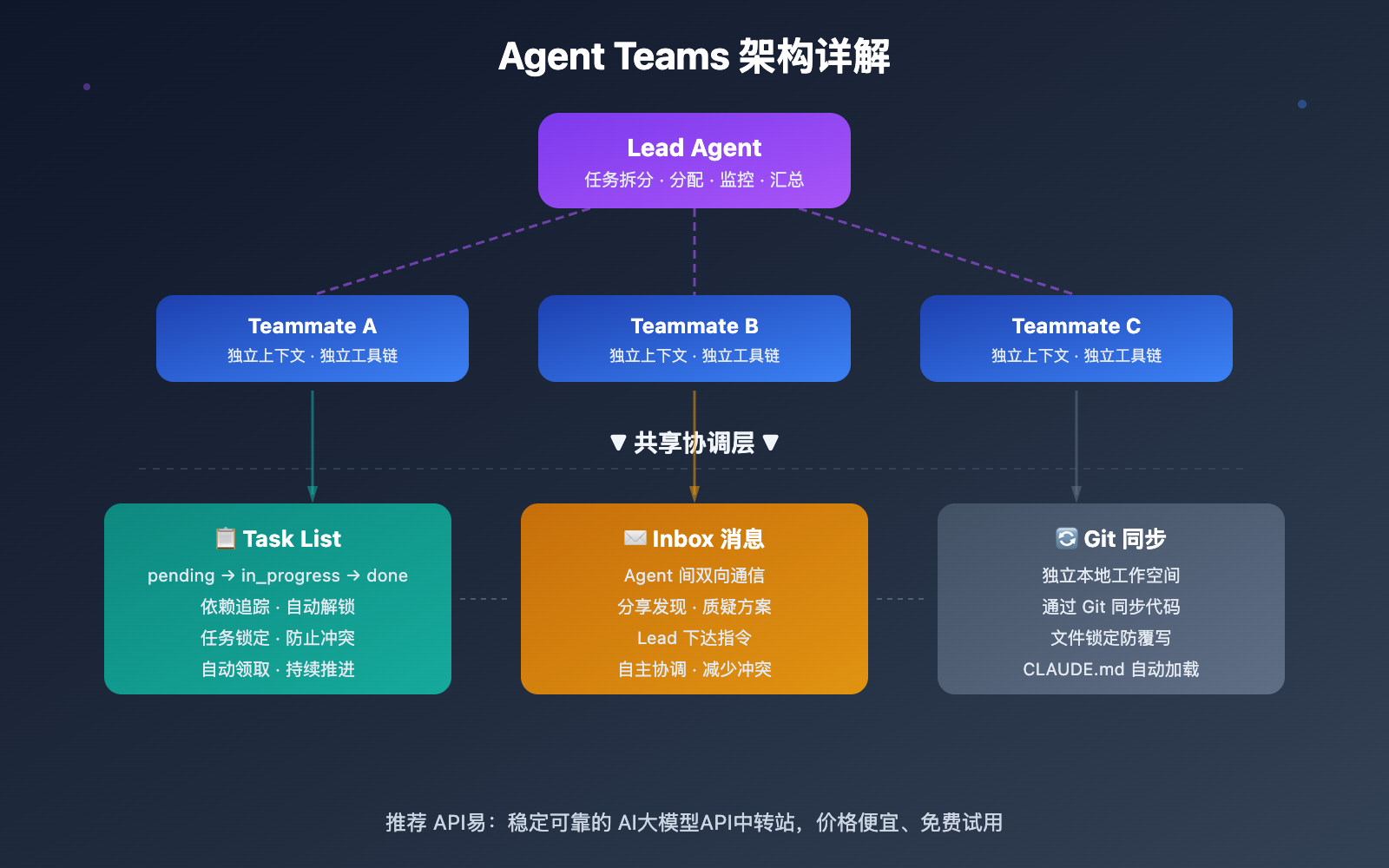 claude-opus-4-6-agent-teams-guide 图示