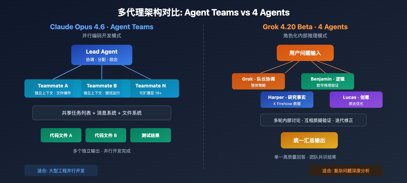 claude-opus-4-6-vs-grok-4-20-beta-comparison 图示