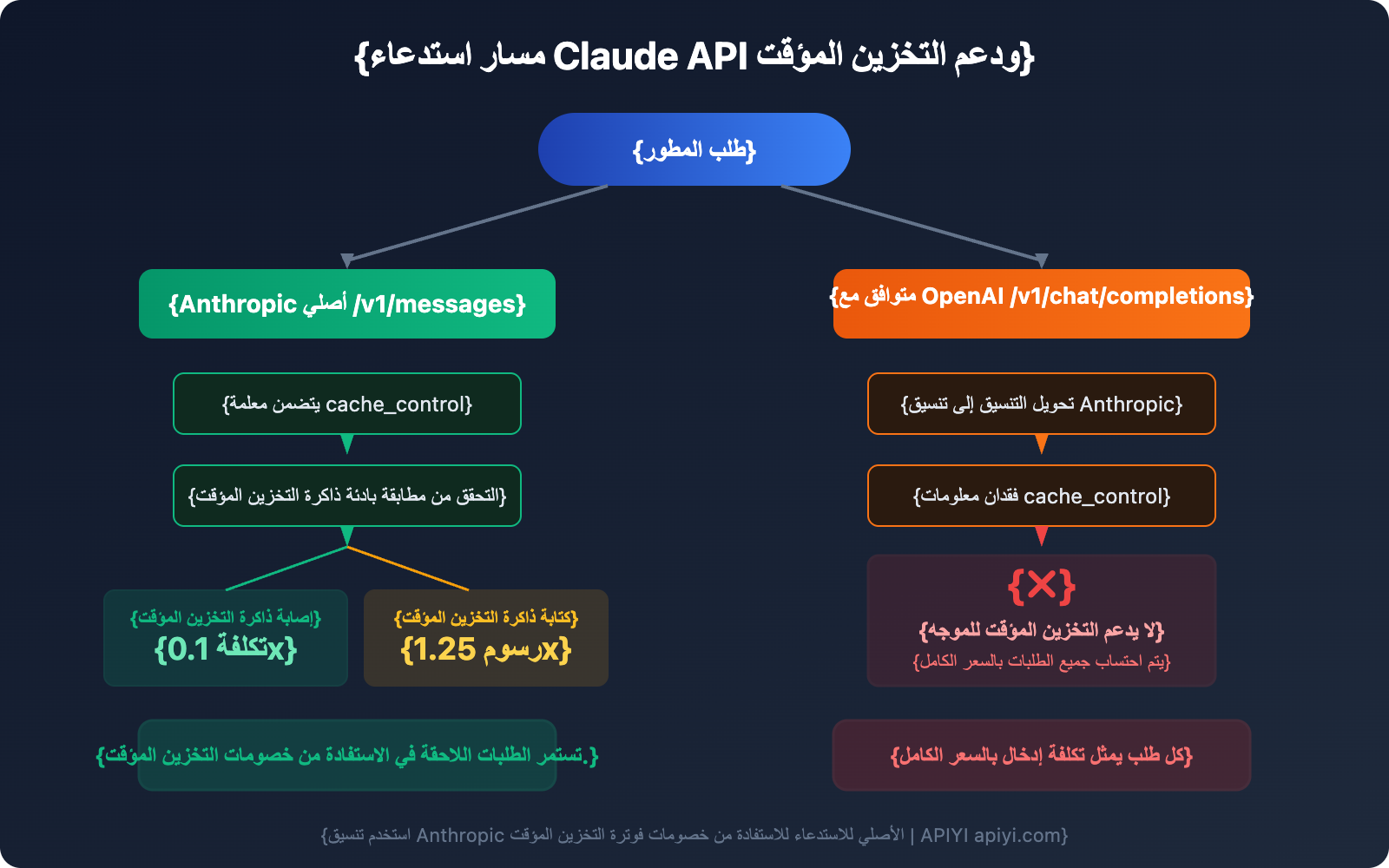 claude-prompt-caching-anthropic-native-format-guide-ar 图示