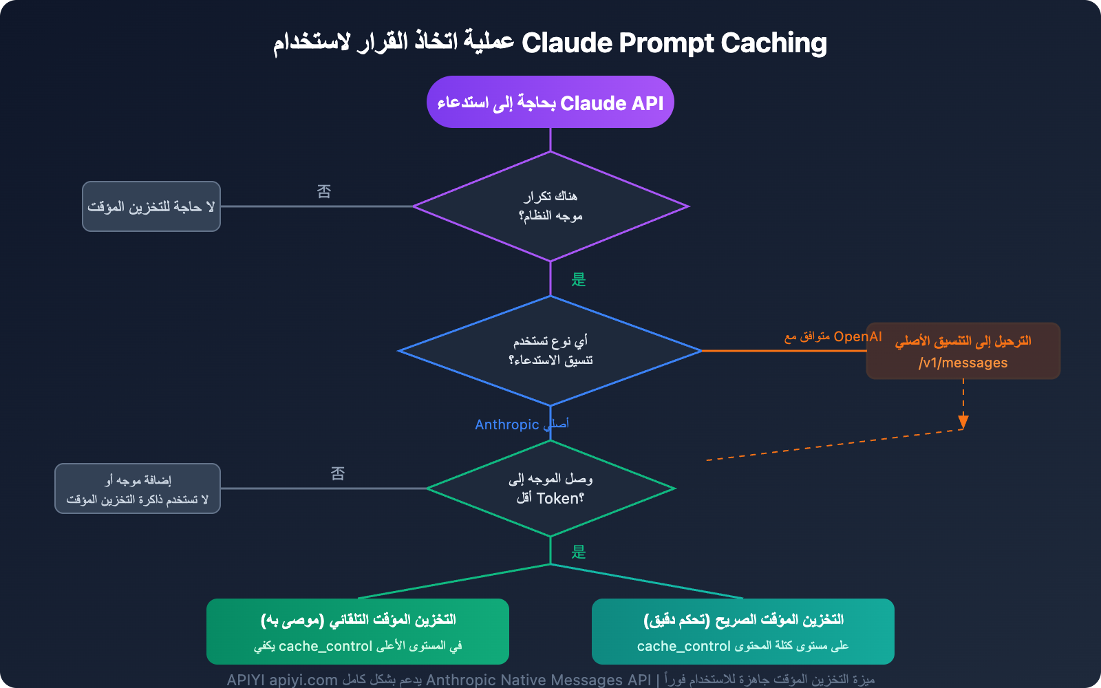 claude-prompt-caching-anthropic-native-format-guide-ar 图示