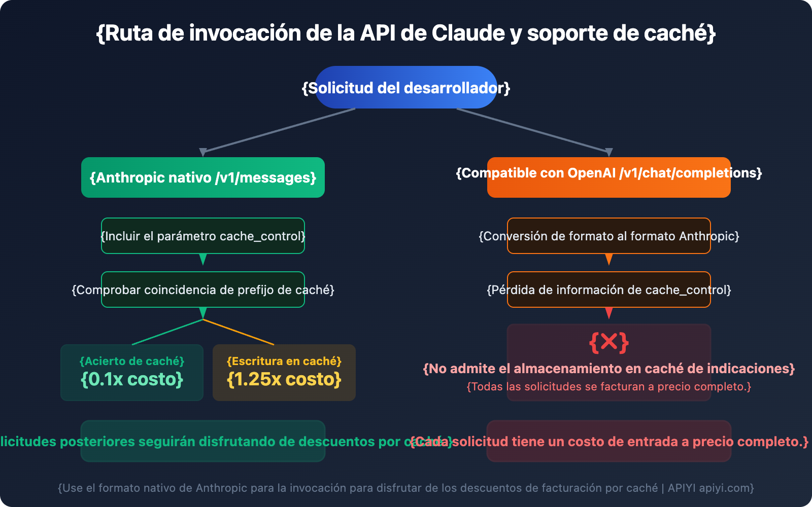 claude-prompt-caching-anthropic-native-format-guide-es 图示