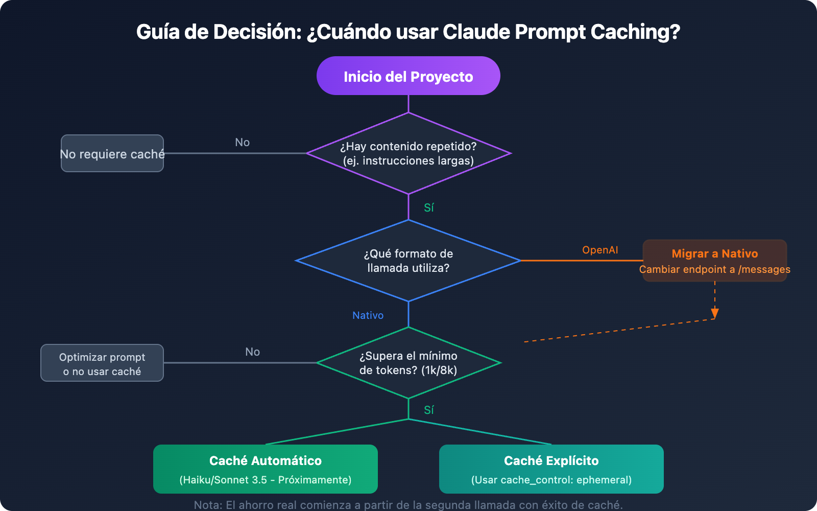claude-prompt-caching-anthropic-native-format-guide-es 图示