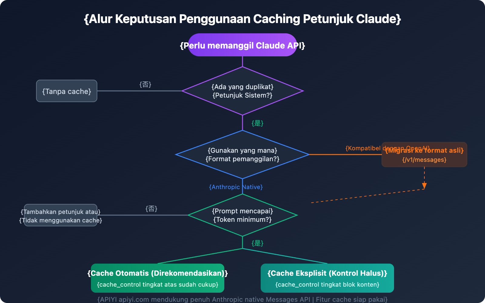 claude-prompt-caching-anthropic-native-format-guide-id 图示