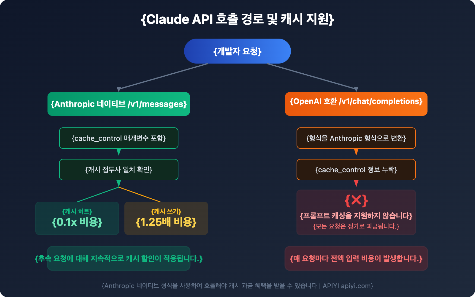 claude-prompt-caching-anthropic-native-format-guide-ko 图示
