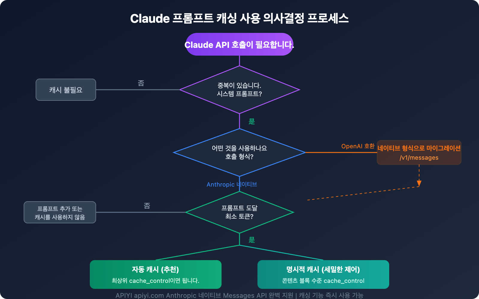 claude-prompt-caching-anthropic-native-format-guide-ko 图示