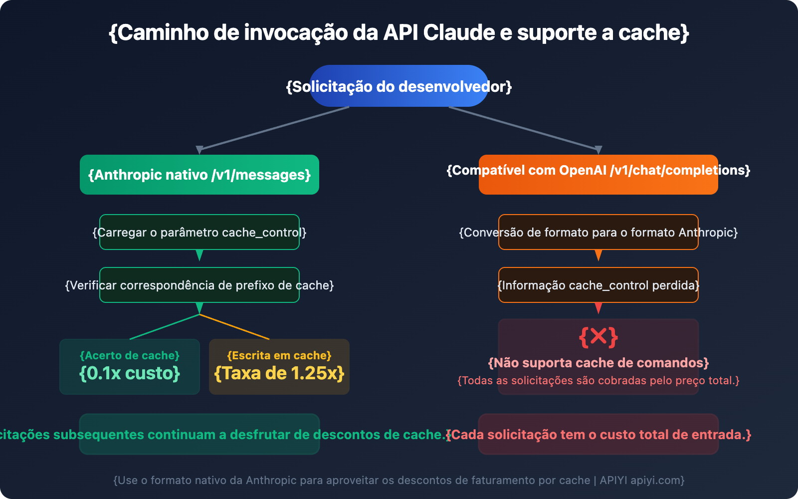 claude-prompt-caching-anthropic-native-format-guide-pt-pt 图示