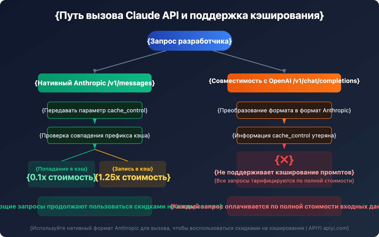 claude-prompt-caching-anthropic-native-format-guide-ru 图示