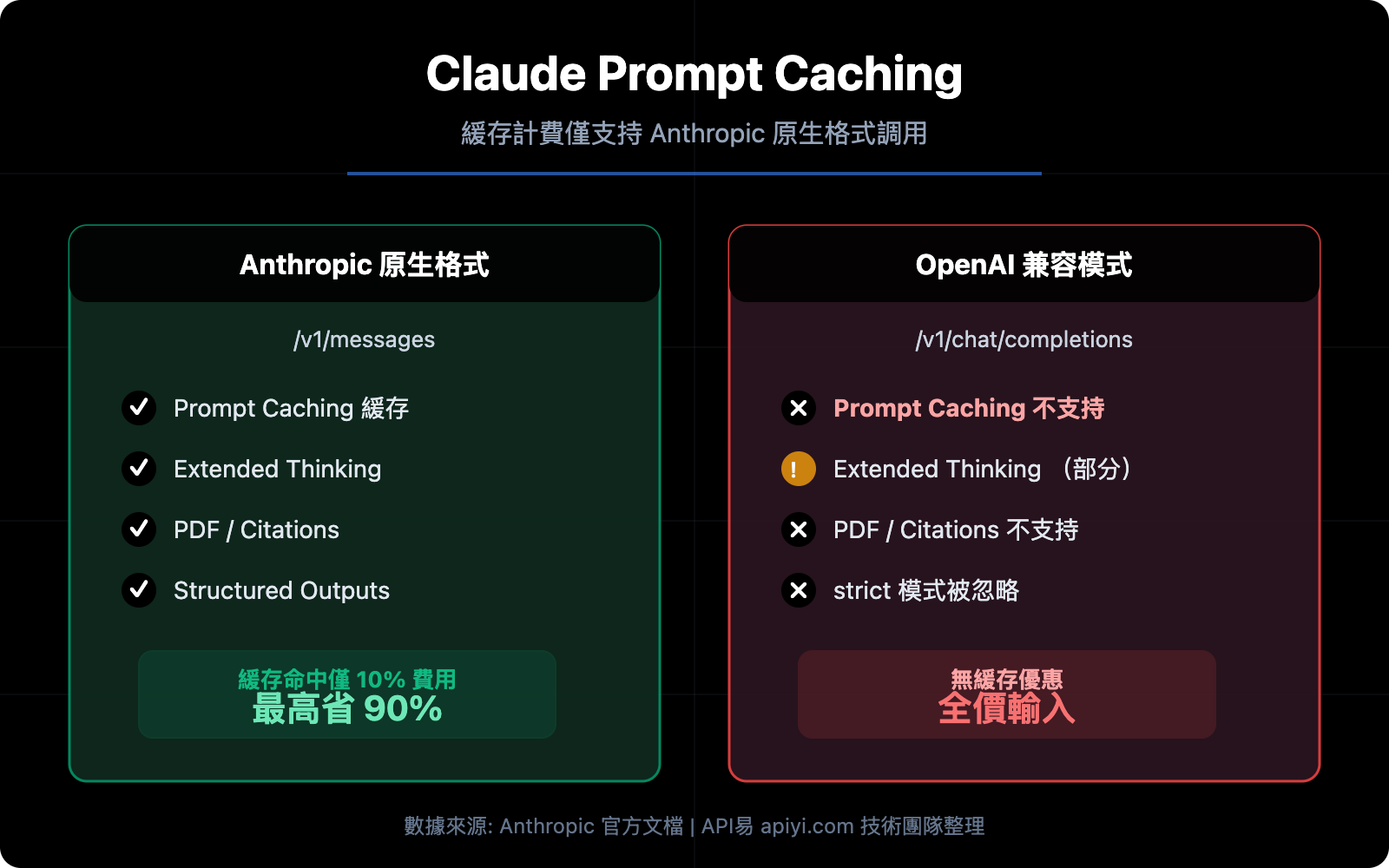 claude-prompt-caching-anthropic-native-format-guide-zh-hant 图示
