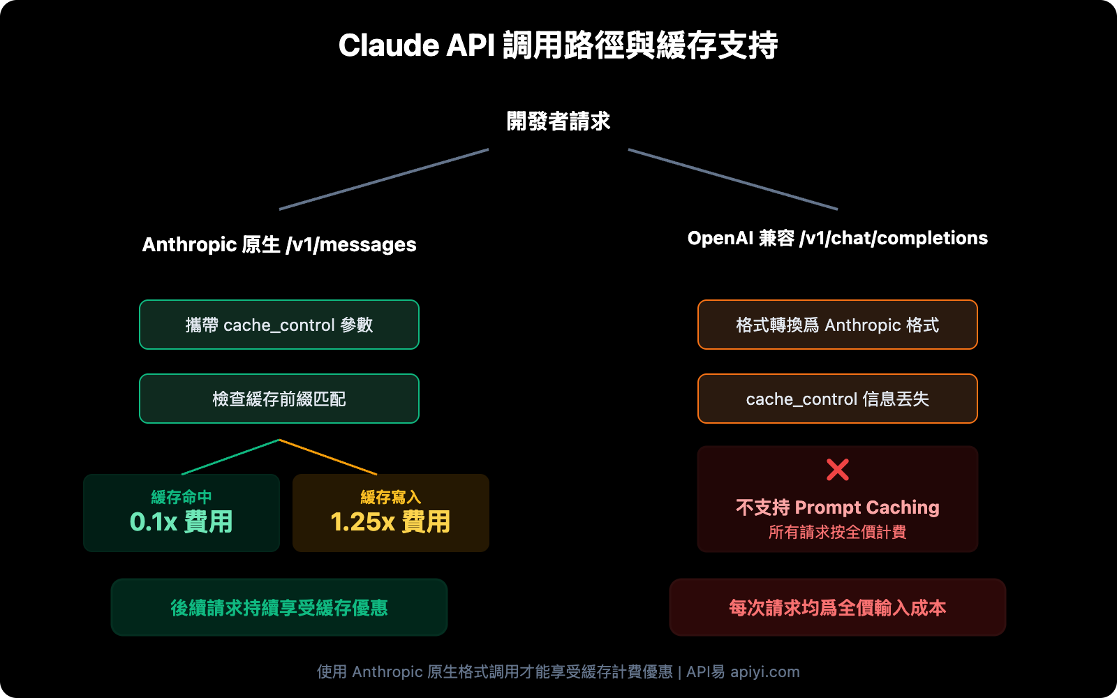 claude-prompt-caching-anthropic-native-format-guide-zh-hant 图示