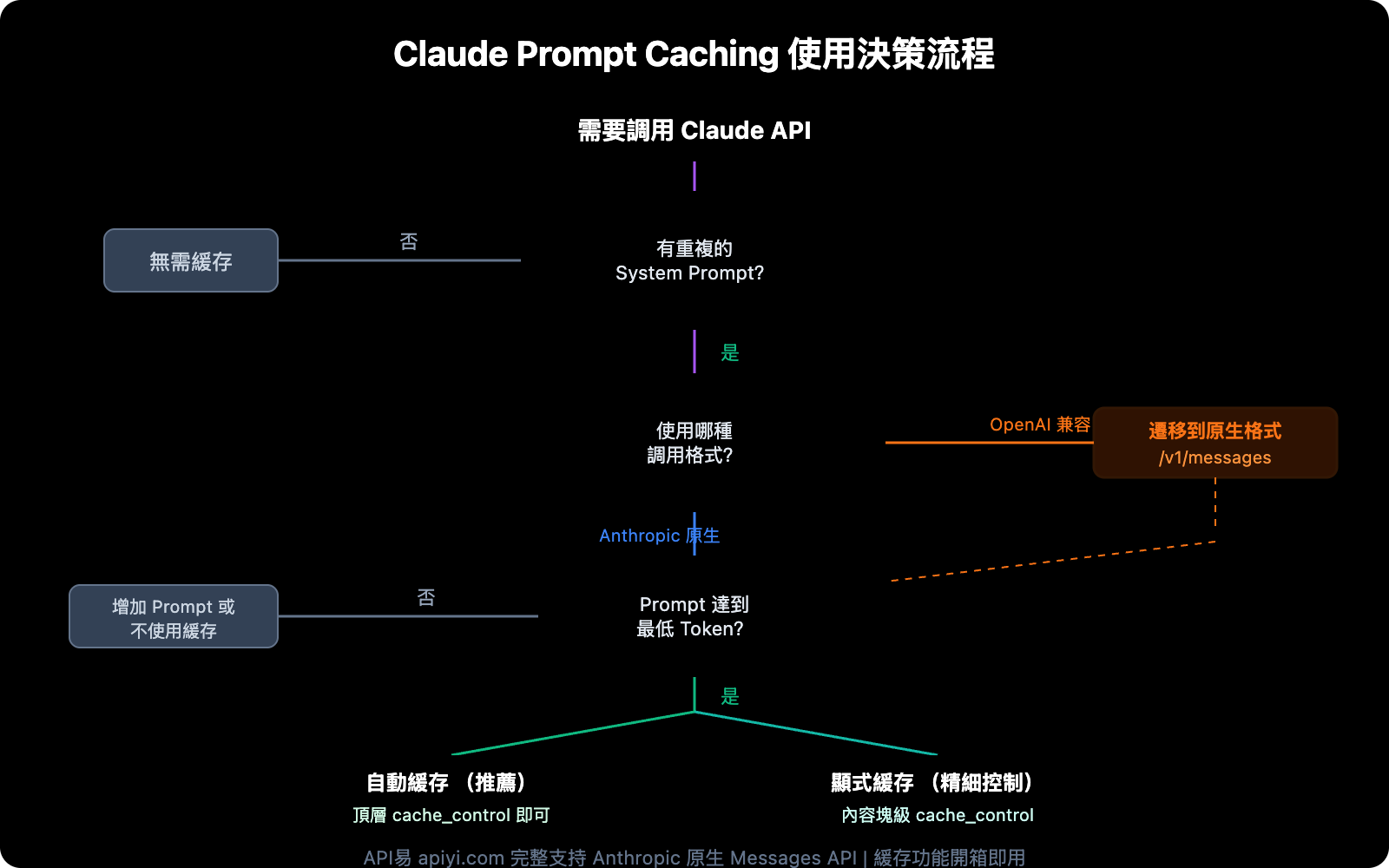 claude-prompt-caching-anthropic-native-format-guide-zh-hant 图示