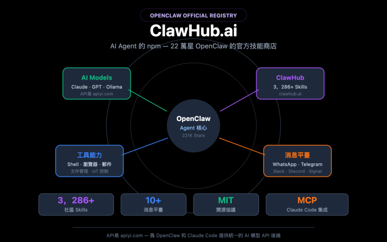 clawhub ai openclaw skills registry guide zh hant image 0 图示
