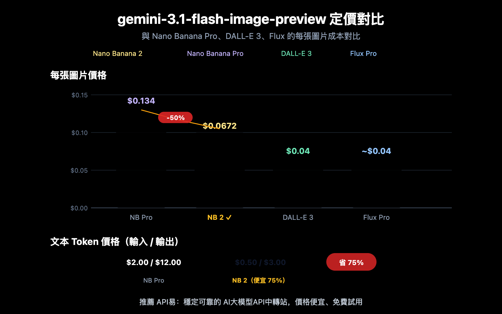gemini-3-1-flash-image-preview-ai-studio-api-pricing-zh-hant 图示