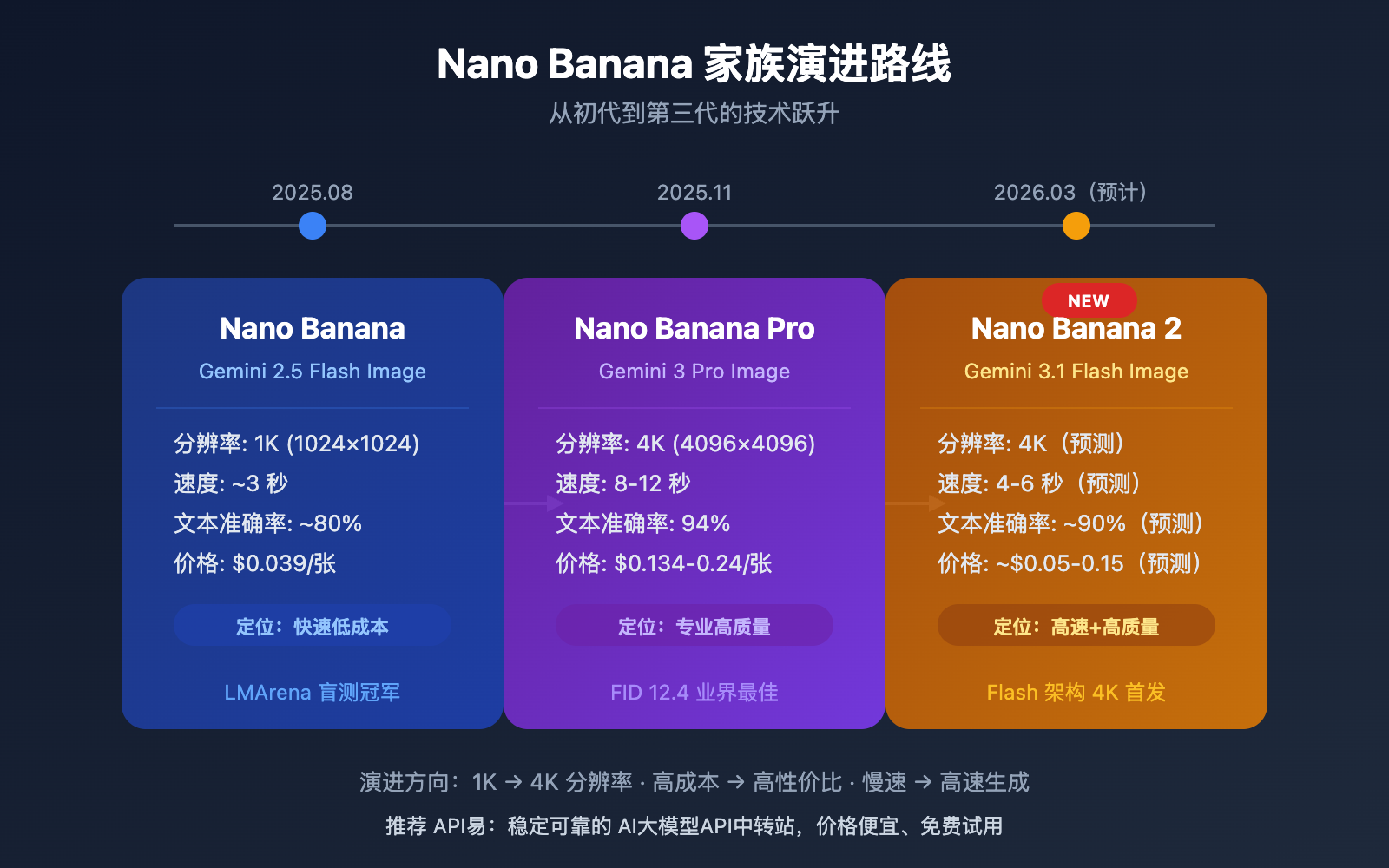 gemini-3-1-flash-image-preview-nano-banana-2-intel 图示