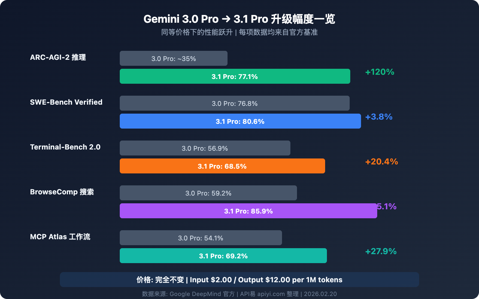 gemini-3-1-pro-preview-api-available-apiyi-guide 图示