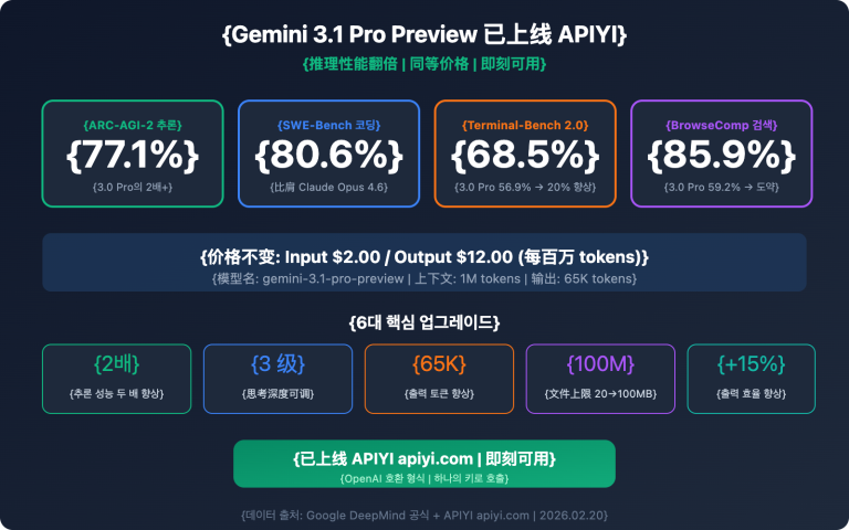 gemini 3 1 pro preview api available apiyi guide ko image 0 图示