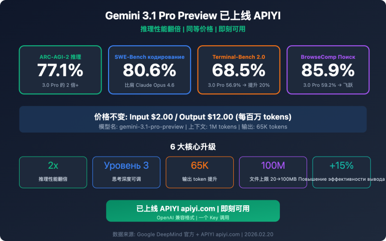gemini 3 1 pro preview api available apiyi guide ru image 0 图示