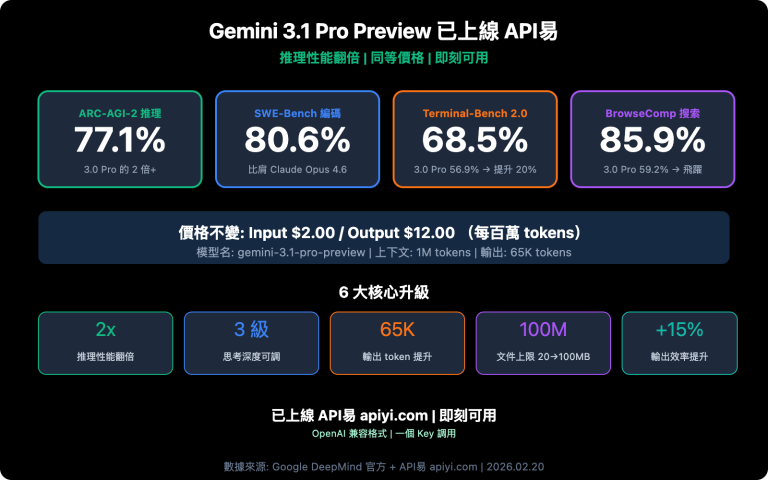 gemini 3 1 pro preview api available apiyi guide zh hant image 0 图示