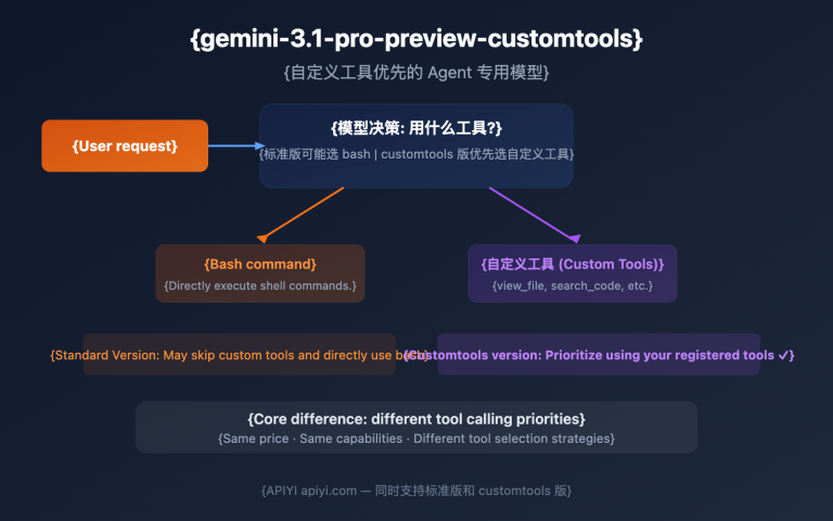 gemini 3 1 pro preview customtools agent guide en image 0 图示