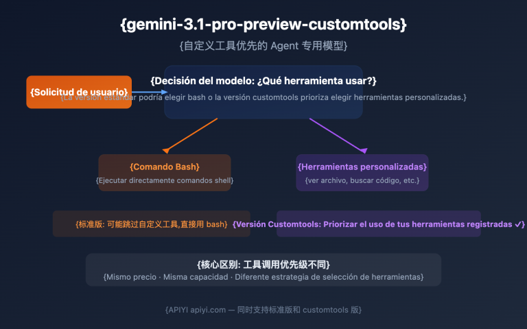 gemini 3 1 pro preview customtools agent guide es image 0 图示