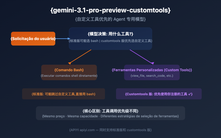 gemini 3 1 pro preview customtools agent guide pt pt image 0 图示