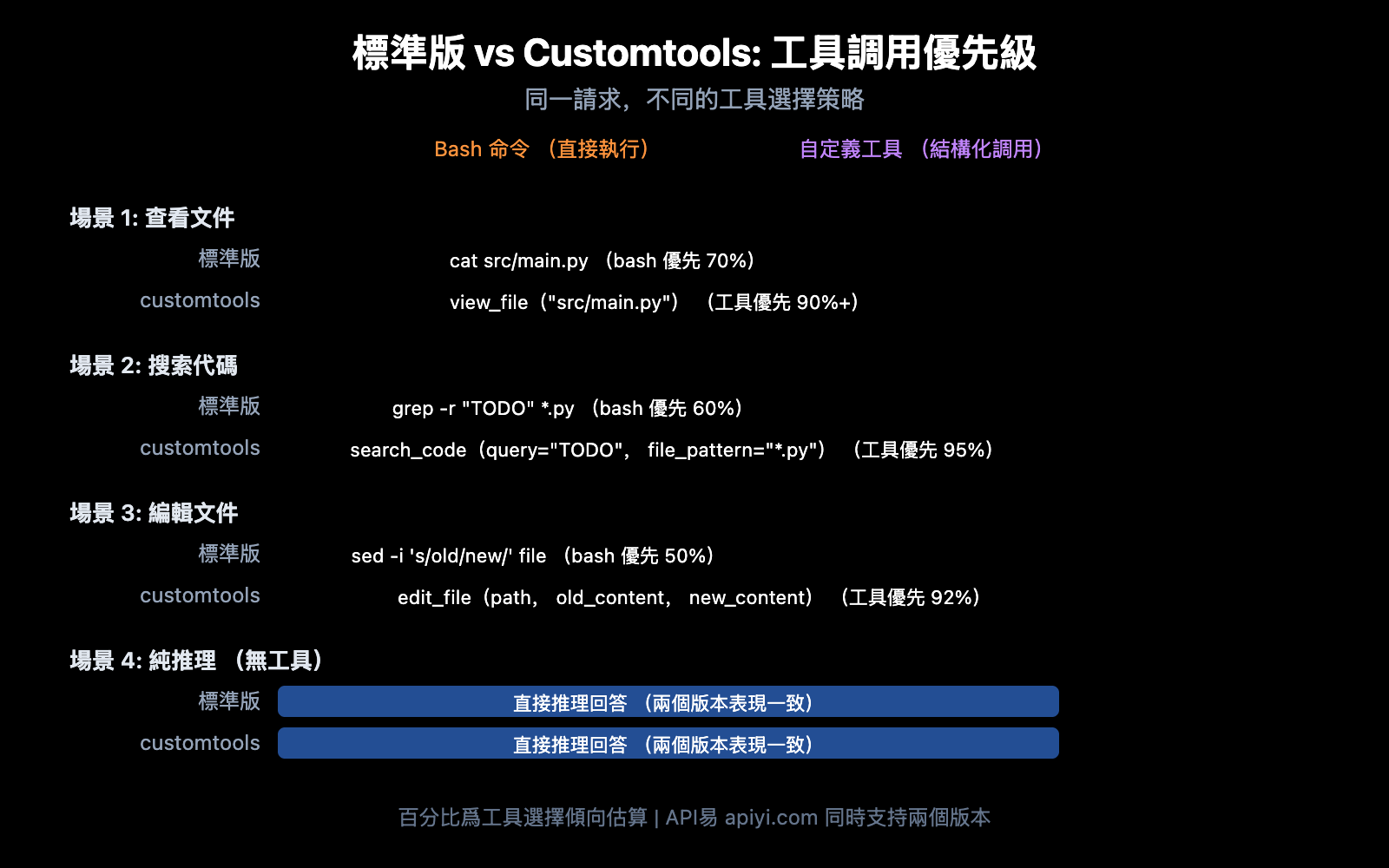 gemini-3-1-pro-preview-customtools-agent-guide-zh-hant 图示