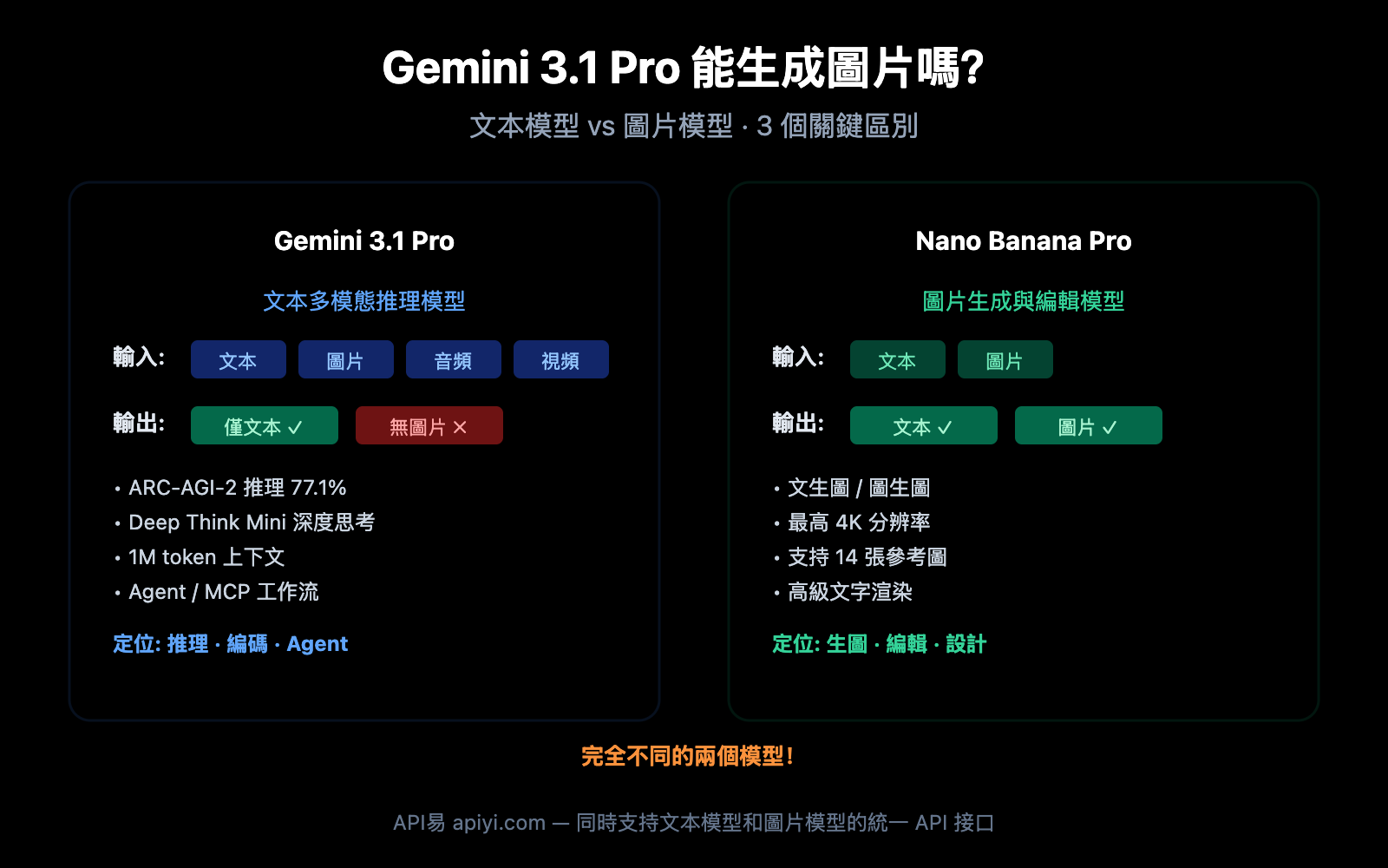 gemini-3-1-pro-preview-image-generation-not-supported-guide-zh-hant 图示