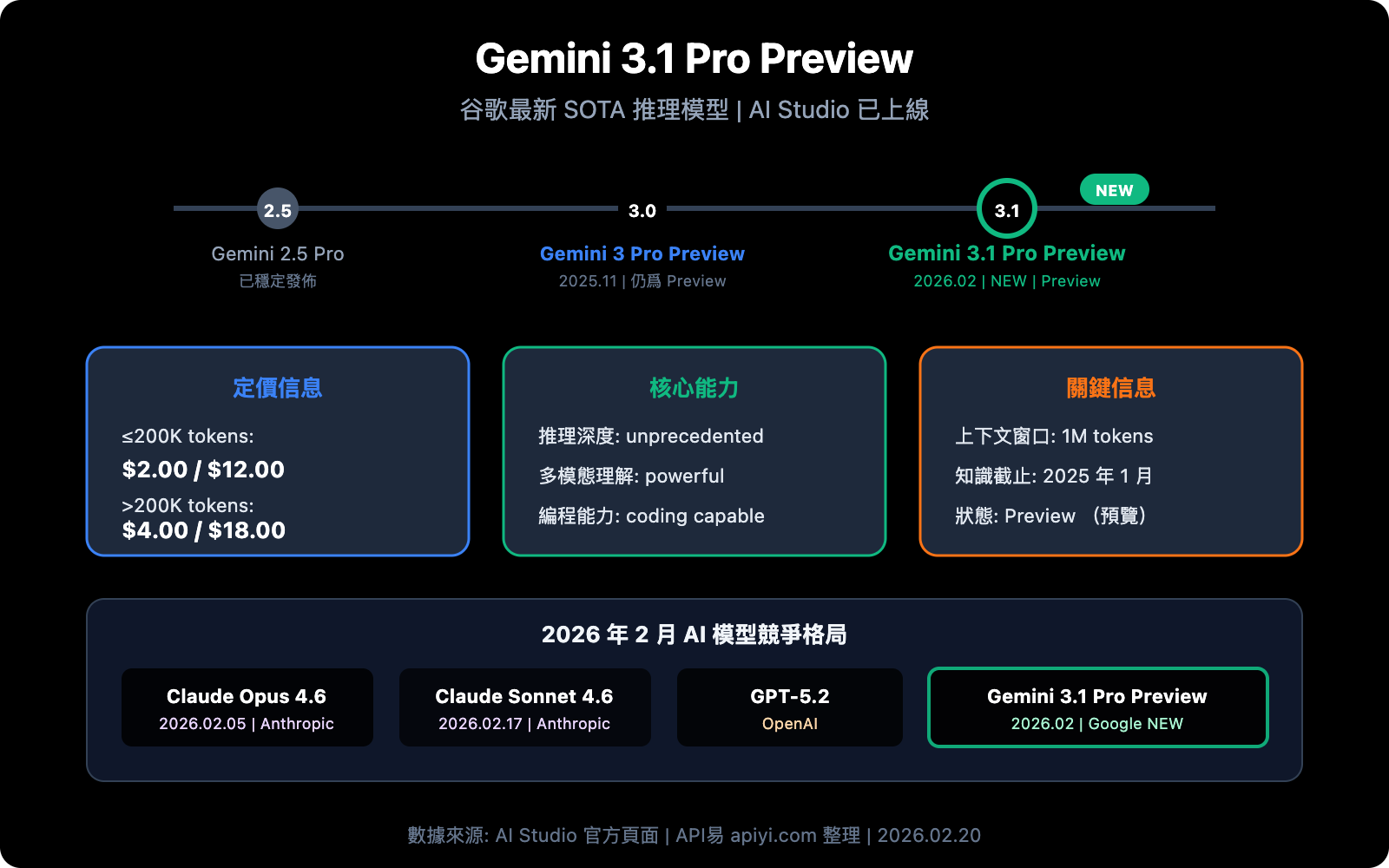 gemini-3-1-pro-preview-new-model-guide-zh-hant 图示