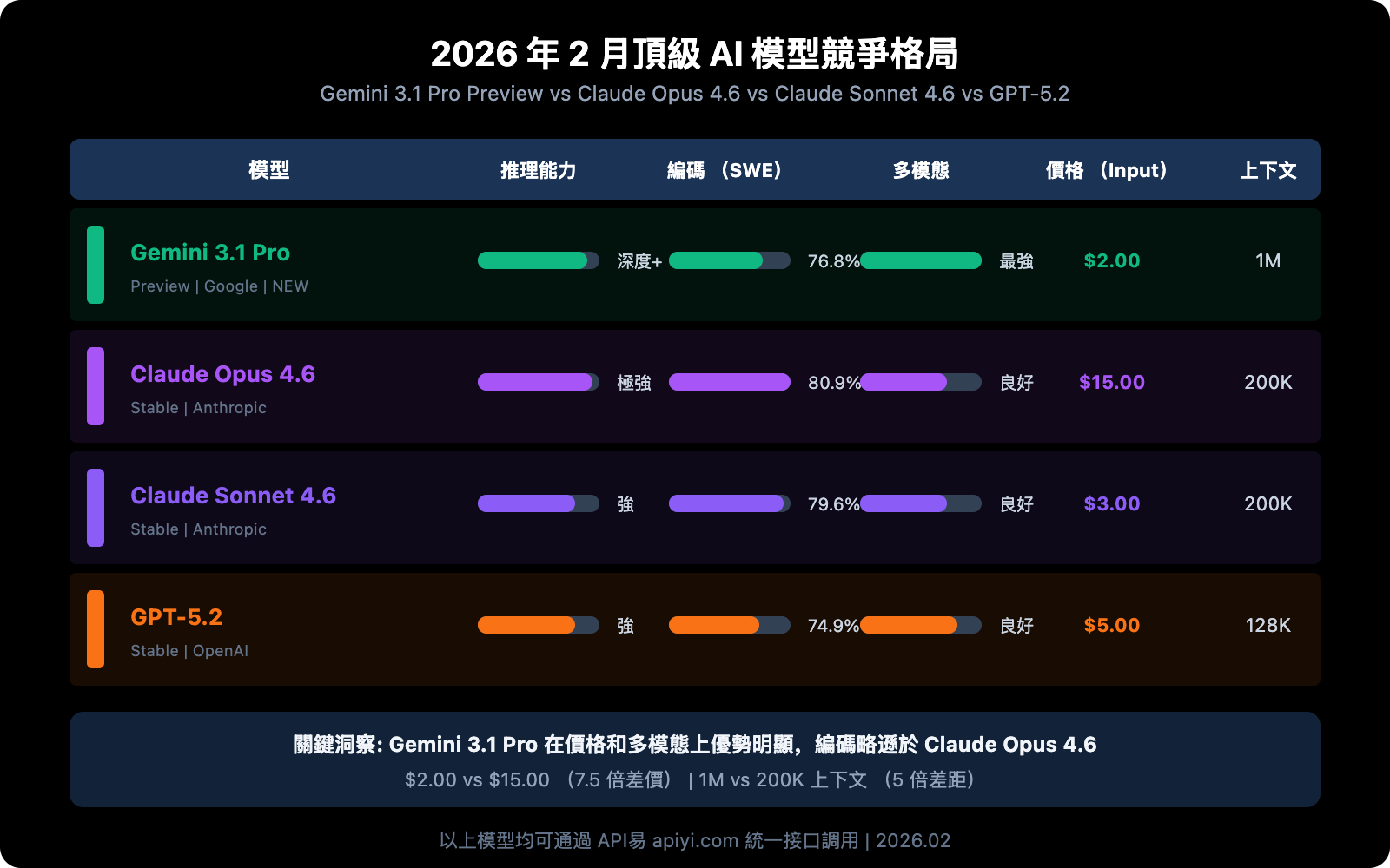 gemini-3-1-pro-preview-new-model-guide-zh-hant 图示