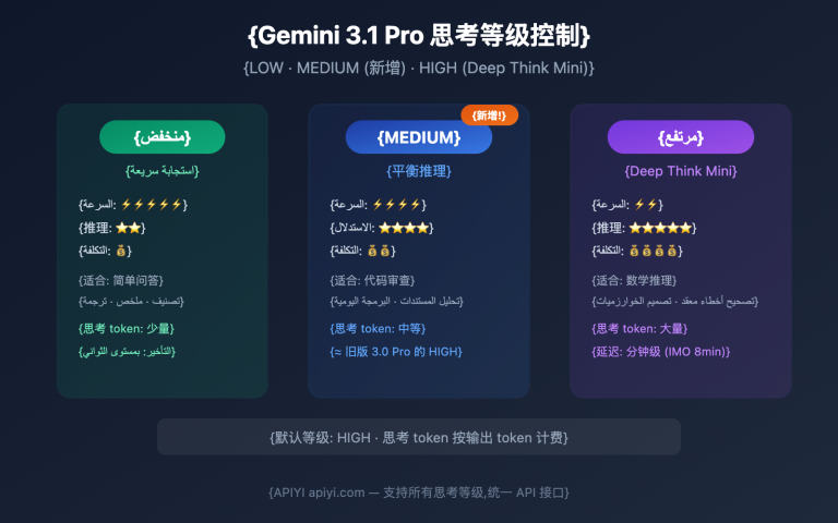 gemini 3 1 pro preview thinking level control guide ar image 0 图示