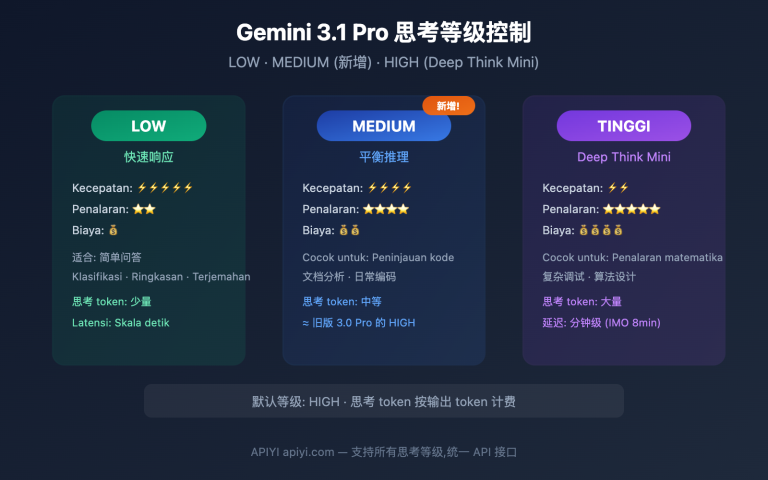 gemini 3 1 pro preview thinking level control guide id image 0 图示
