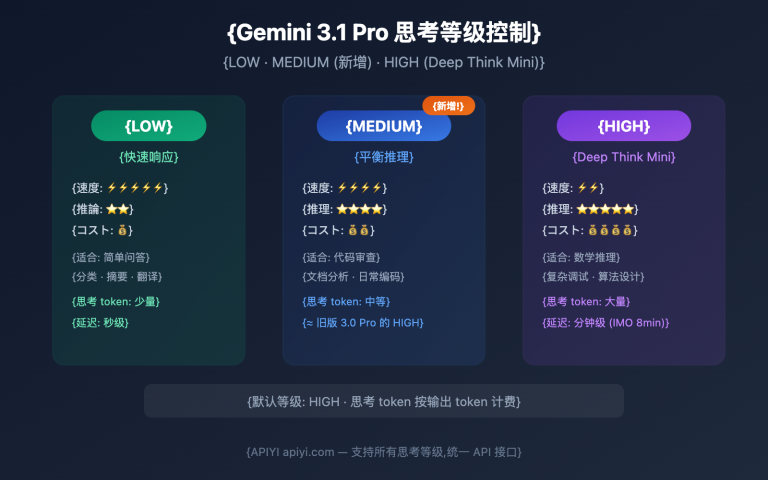 gemini 3 1 pro preview thinking level control guide ja image 0 图示