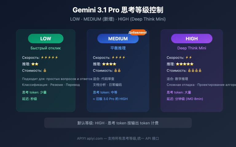 gemini 3 1 pro preview thinking level control guide ru image 0 图示